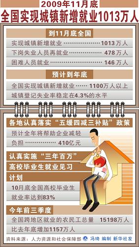 图表:2009年11月底全国实现城镇新增就业1013万人 新华社发