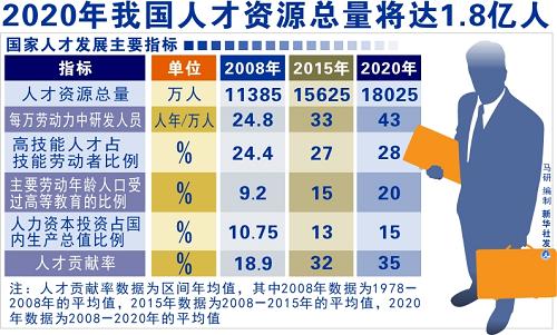 图表:2020年我国人才资源总量将达1.8亿人 新华社发