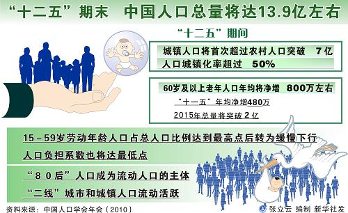 图表:“十二五”期末中国人口总量将达13.9亿左右 新华社发