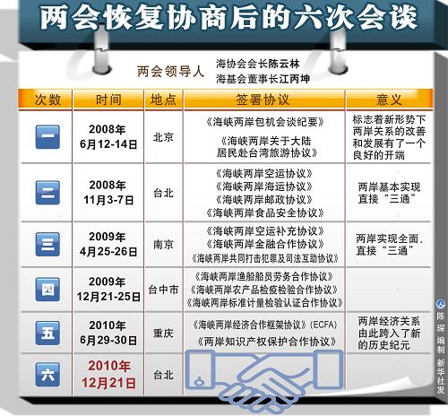 图表:两会恢复协商后的六次会谈 新华社发