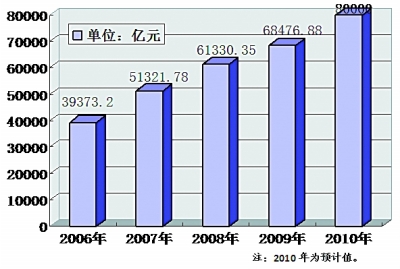 “十一五”全国财政收入增长图