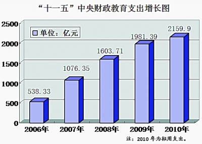 “十一五”中央财政教育支出增长图 “十一五”中央财政教育支出增长图