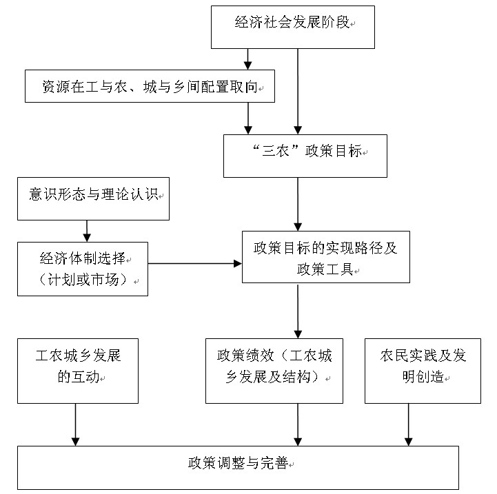 三农政策演变影响因素与研究主线_国史网