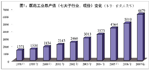 图表:图1:医药工业总产值(七大子行业,现价)变化 新华社发