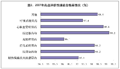 图表:图2:2007年药品评价性抽验合格率情况 新华社发